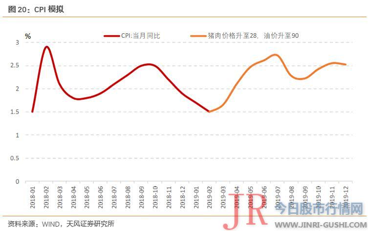 食品权重在1/3摆布