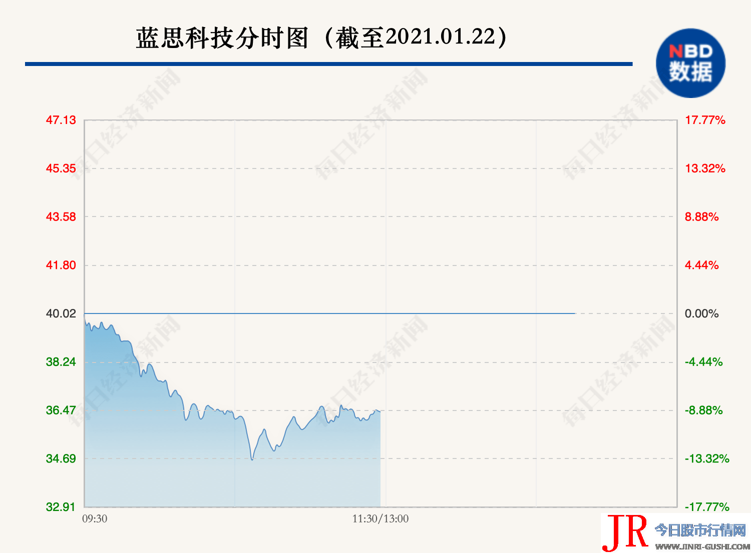 千亿龙头骤然暴跌，半日市值缩水159亿！还有个股2天重挫13%，网友庆幸：幸亏前天卖了！什么情况？