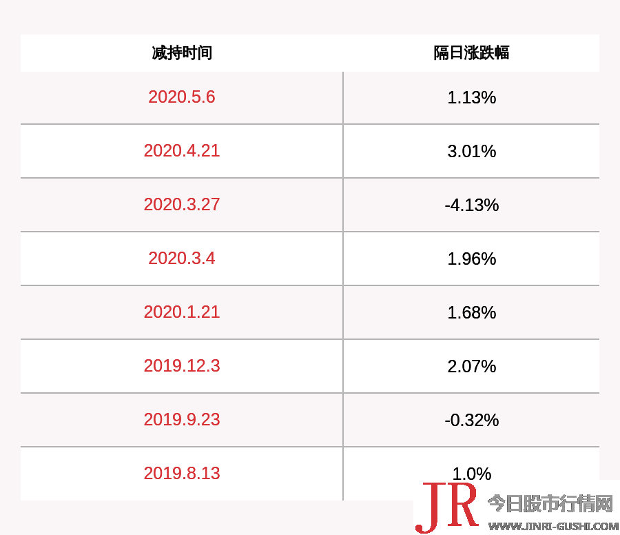 捷佳伟创：减持时间过半持股5%以上股东富海银涛共减持321万股