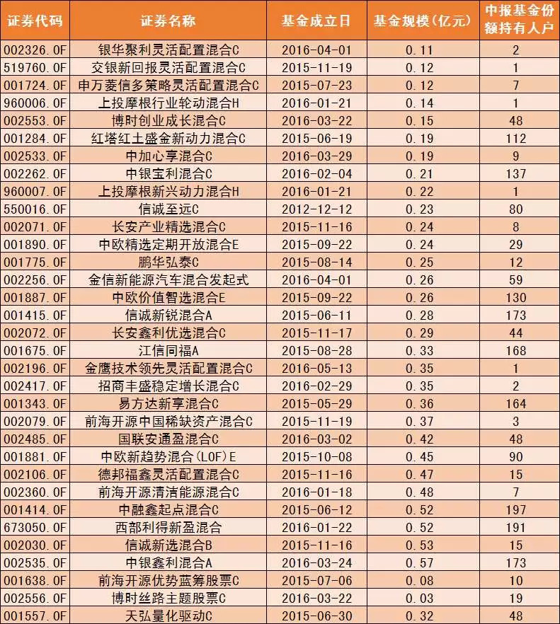 年内已有433只基金清盘 33只高清盘风险基金暴光