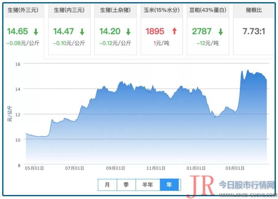 肉类中猪肉自2000年以来