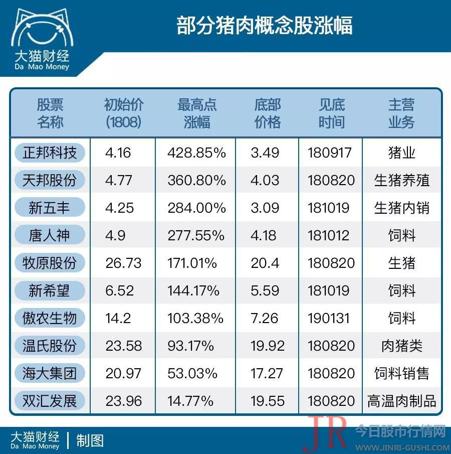 肉类中猪肉自2000年以来