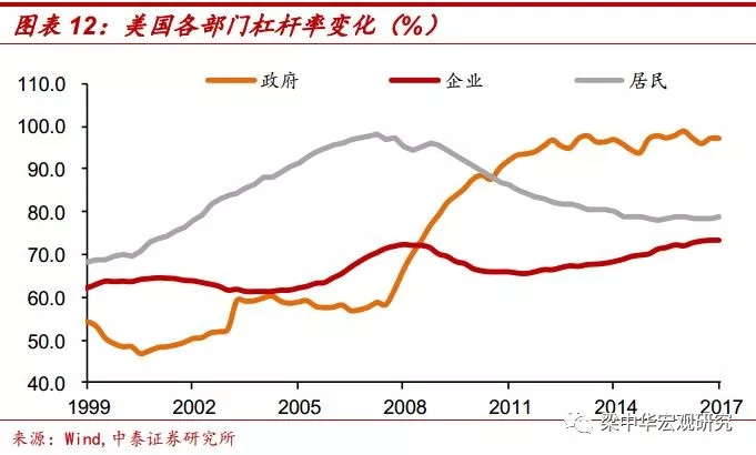 去杠杆完毕了吗？希望在哪里？