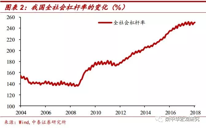 去杠杆完毕了吗？希望在哪里？