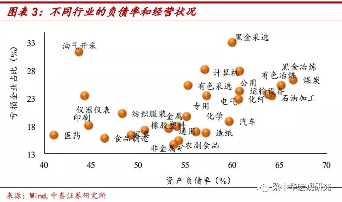 去杠杆完毕了吗？希望在哪里？