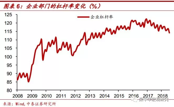 去杠杆完毕了吗？希望在哪里？