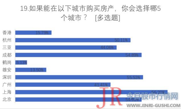  仅有5.13%的受访者选择鹤岗