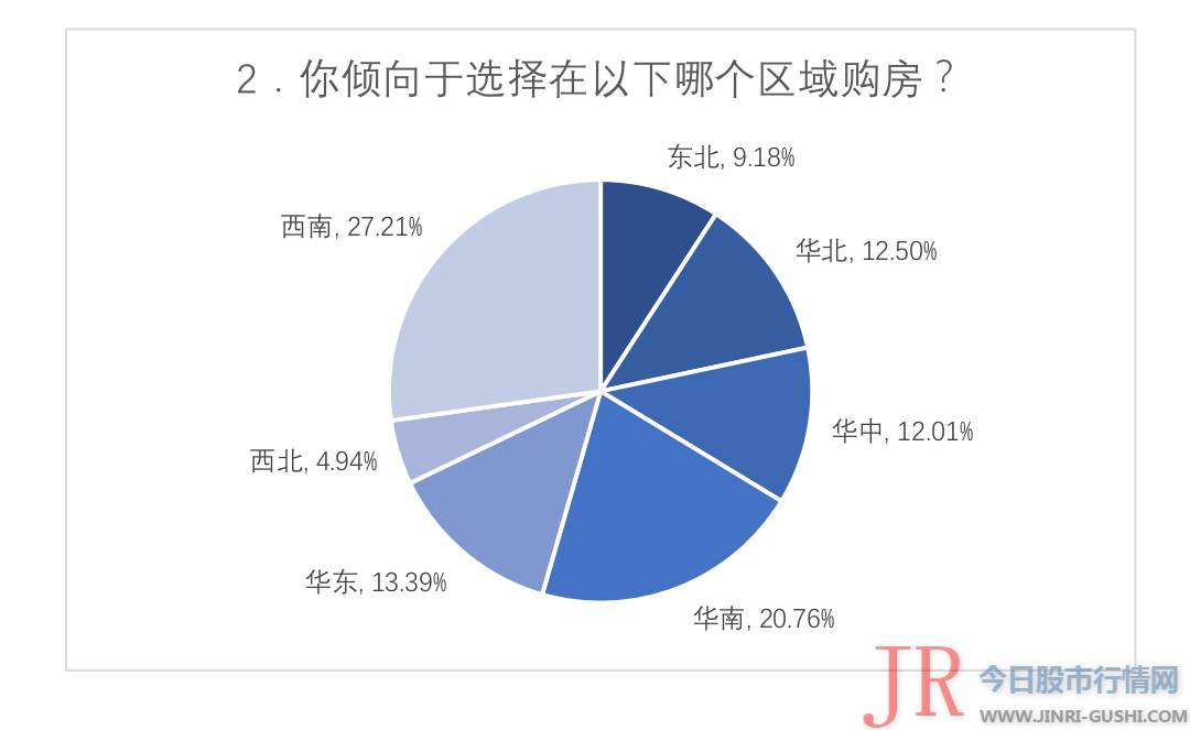  仅有5.13%的受访者选择鹤岗