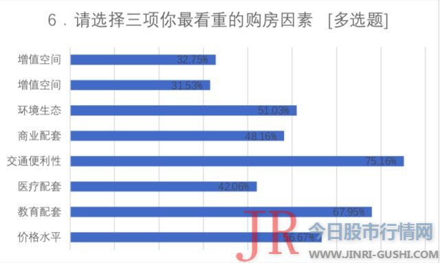  仅有5.13%的受访者选择鹤岗