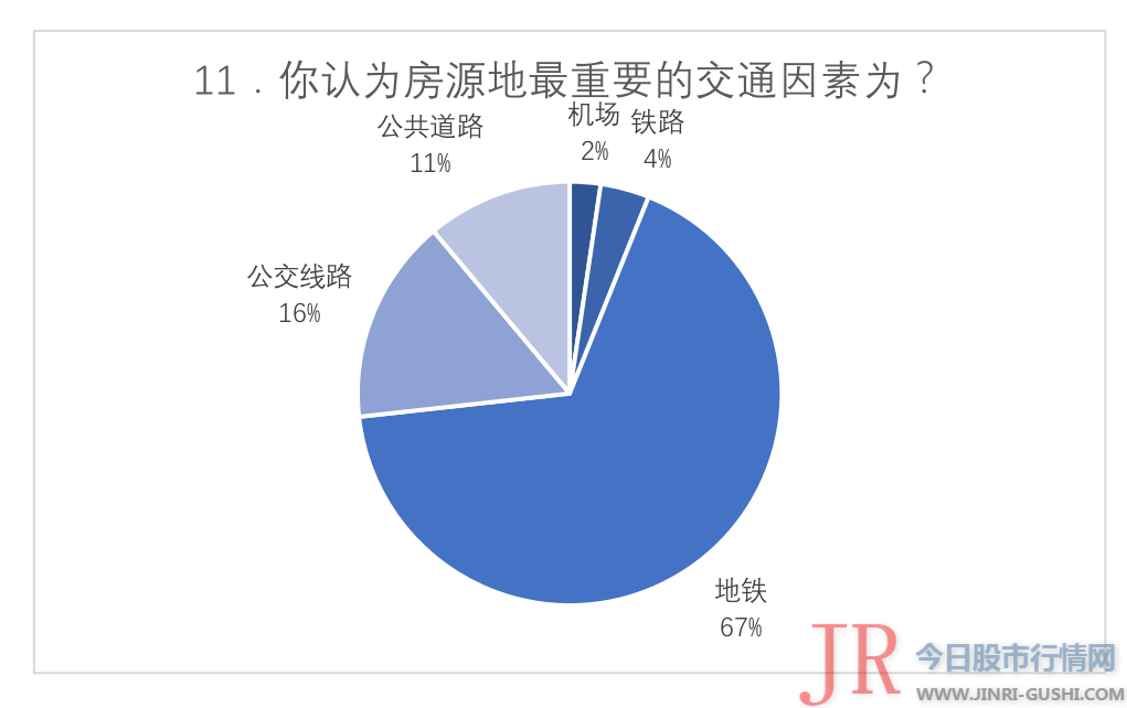  仅有5.13%的受访者选择鹤岗