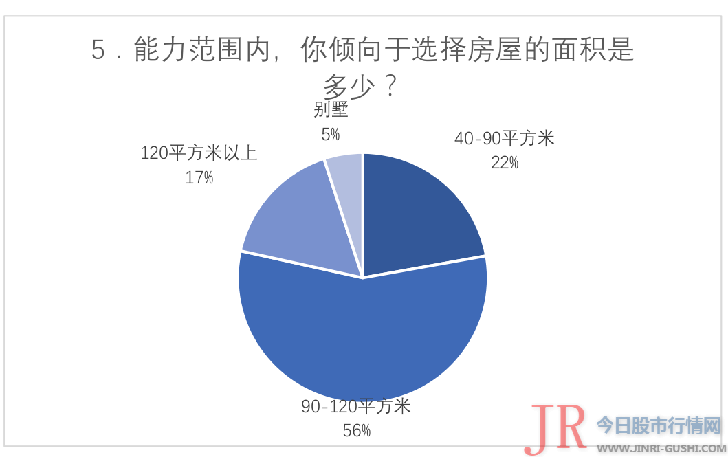  仅有5.13%的受访者选择鹤岗