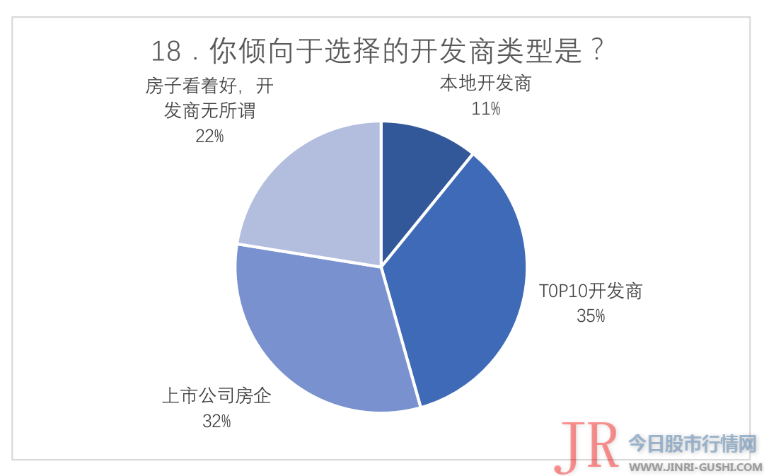  仅有5.13%的受访者选择鹤岗