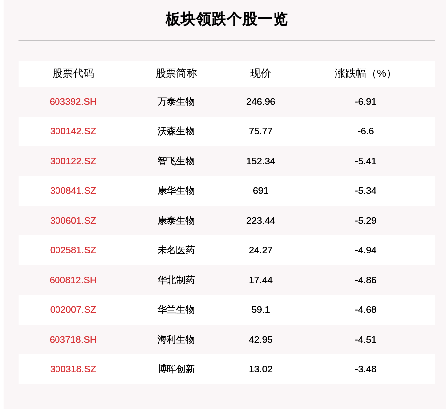 疫苗板块走弱，25只个股下跌，万泰生物下跌6.91％