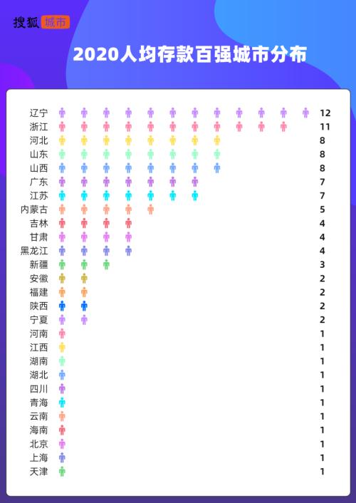中国都会人均存款排行榜
