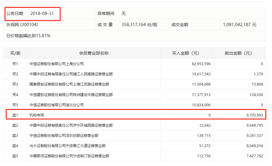 马化腾刘强东联手 乐视网9天4涨停 现被重点监控