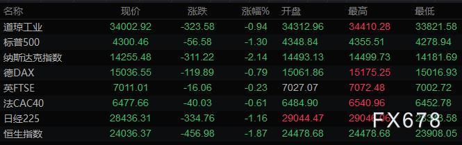 并维持第四季度欧元兑美圆将到达1.15的预测