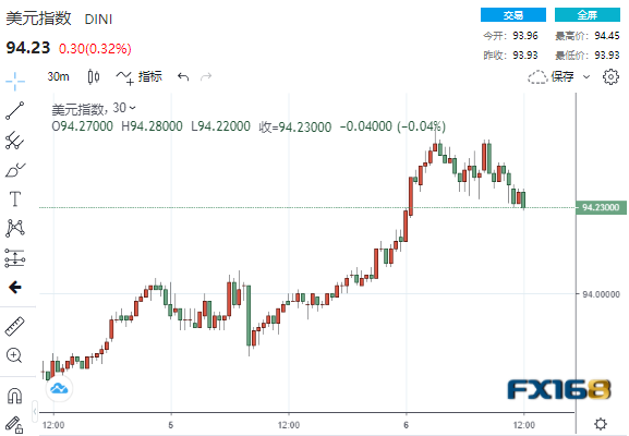 稍早一触触及94.45高点