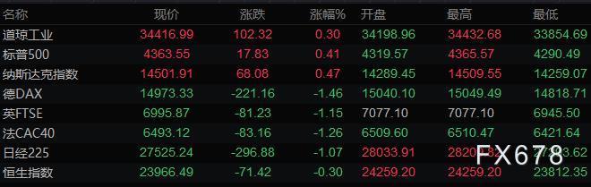 报4363.55点；道琼斯工业均匀指数上涨0.3%