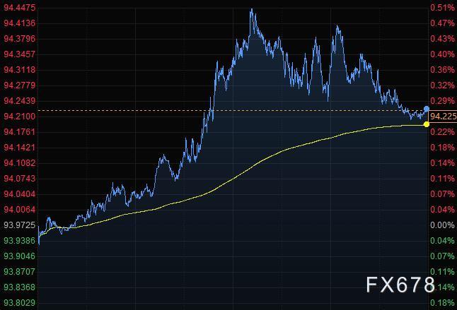 报4363.55点；道琼斯工业均匀指数上涨0.3%