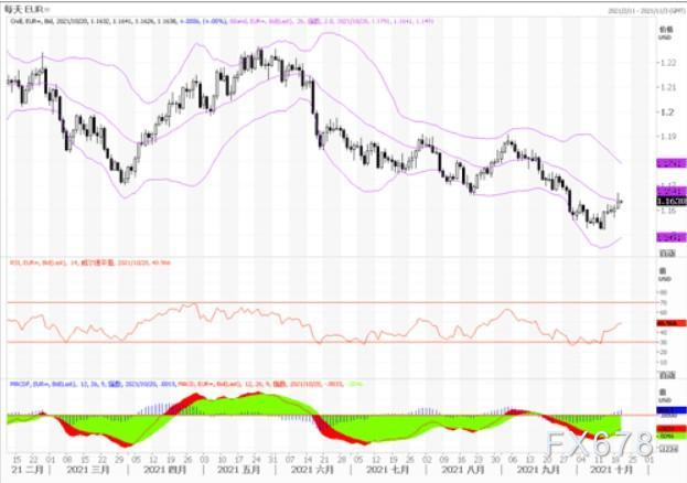 10月20日汇市观不雅观潮：欧元、英镑及澳元技术阐发