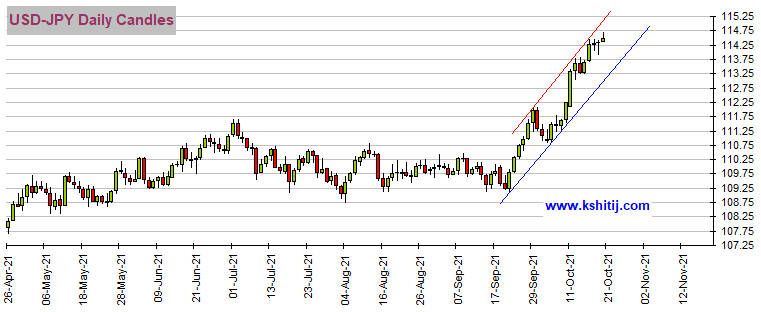 美圆/日元最终可能冲破上行