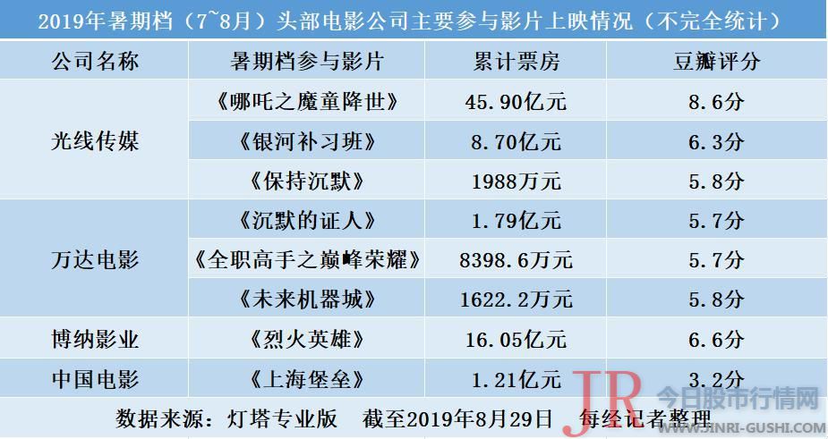 北京光线传媒(300251)股份有限公司 以下简称“光线传媒(300251)” 披露了2019年年度半年报