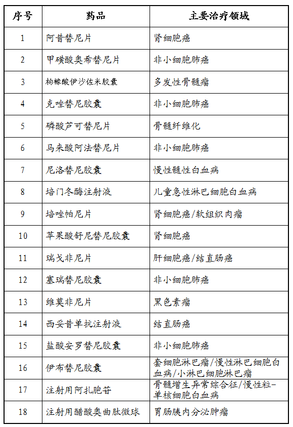 国家医疗保障局:18种药品纳入抗癌药医保准入会谈