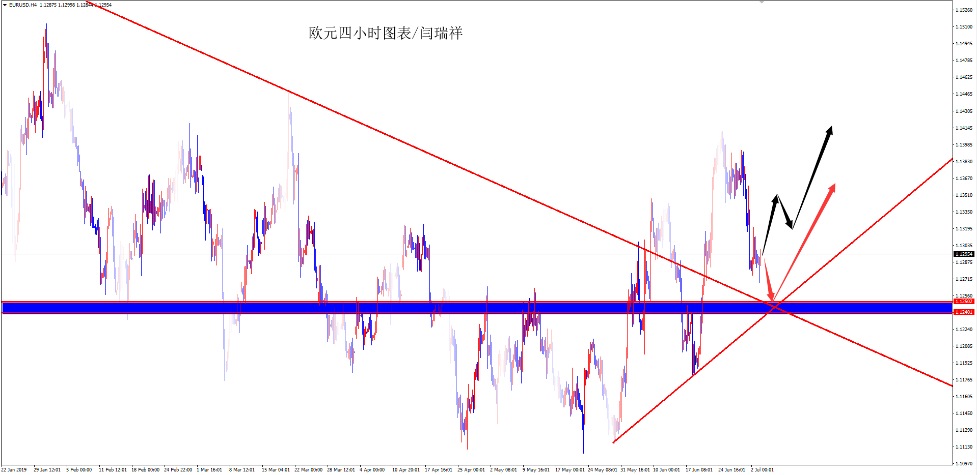 并于6月20日价格再次站高下跌趋势线上方