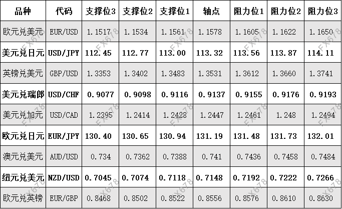  外盘黄金、白银、原油等商品期货阻力支撑位 外汇阻力支撑位 沪金、沪银、纸黄金、纸白银阻力支撑位 