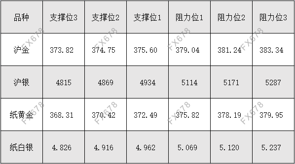  外盘黄金、白银、原油等商品期货阻力支撑位 外汇阻力支撑位 沪金、沪银、纸黄金、纸白银阻力支撑位 