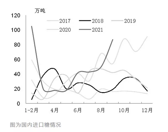 但甜菜糖老本大幅增多