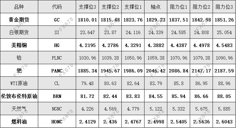  外盘黄金、白银、原油等商品期货阻力支撑位 外汇阻力支撑位 沪金、沪银、纸黄金、纸白银阻力支撑位 