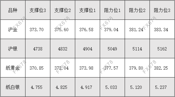  外盘黄金、白银、原油等商品期货阻力支撑位 外汇阻力支撑位 沪金、沪银、纸黄金、纸白银阻力支撑位 