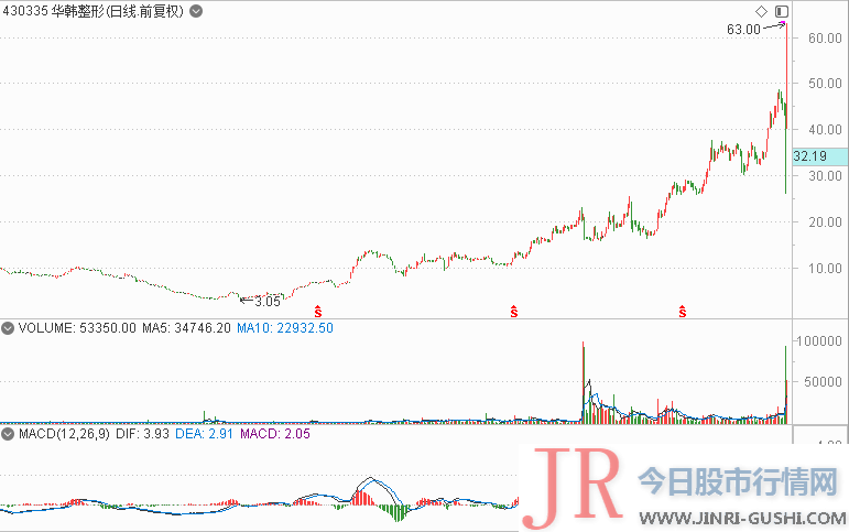 【牛年最牛行业之：医美】女人的茅台5个月涨近10倍，下一匹大黑马是谁？要分享行业红利，还须搞懂这一招！