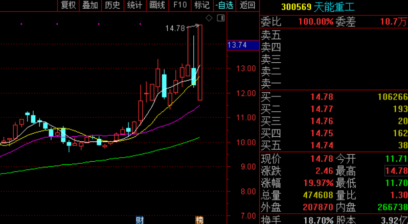 这种鲜亮是资金确定下午会反弹停止的套利行为