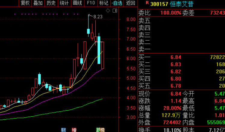 这种鲜亮是资金确定下午会反弹停止的套利行为