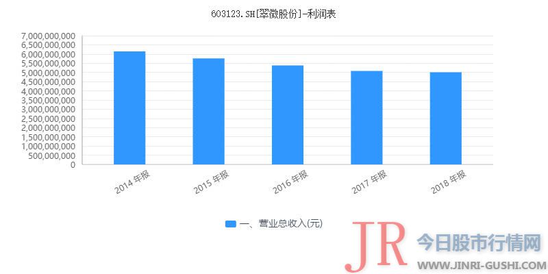 现金及现金等价物余额就高达15.30亿元