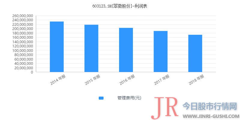 现金及现金等价物余额就高达15.30亿元