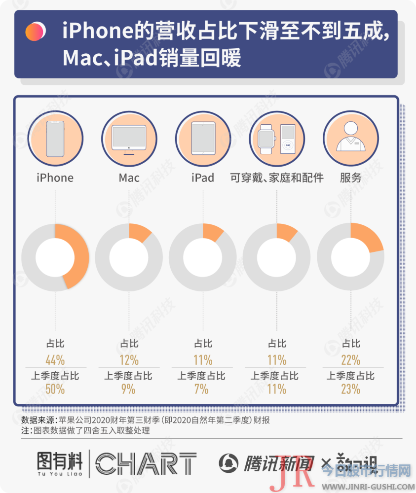 家庭办公和进修的需求拉动了iPad和Mac的强势上扬：iPad和Mac的营收额由上一季度的同比负增长