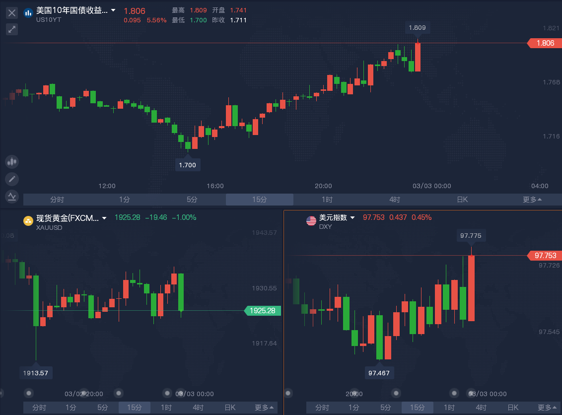 鲍威尔：3月份加息25个基点适合 美联储将谨慎行事