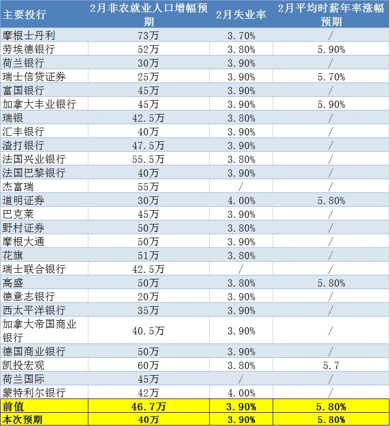 投资者在期待美国2月非农就业呈文