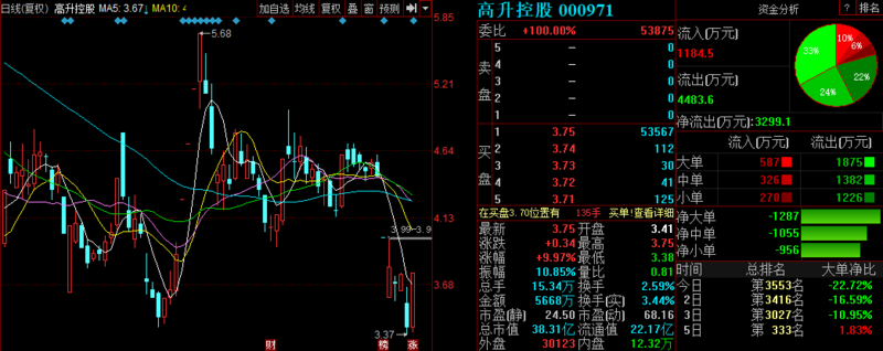 近期的均匀老本为15.82元