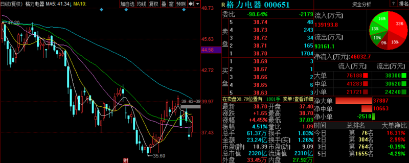 近期的均匀老本为15.82元