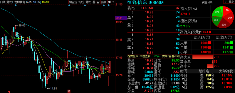 近期的均匀老本为15.82元