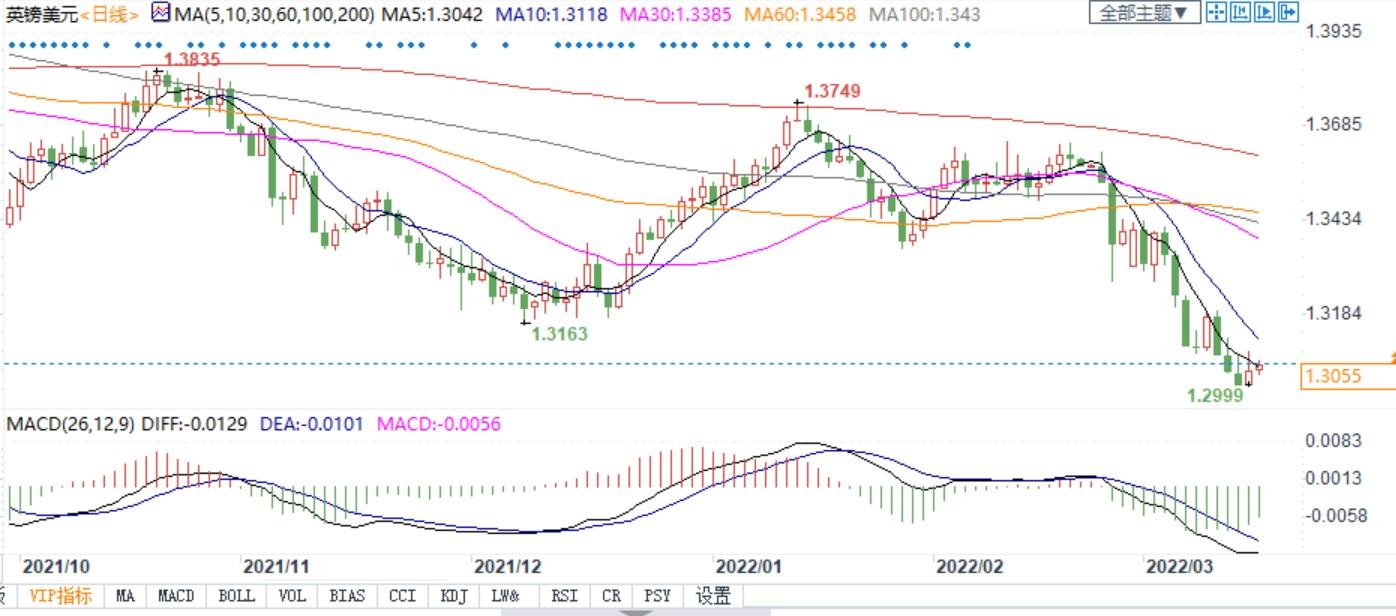 英镑恐继续下行！乌克兰战争影响大，配资，英银或意外维稳不加息