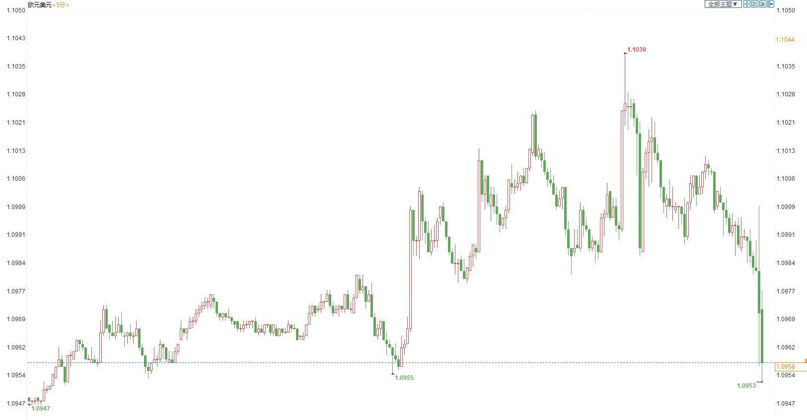 因投票加息50基点的只要布拉德一人