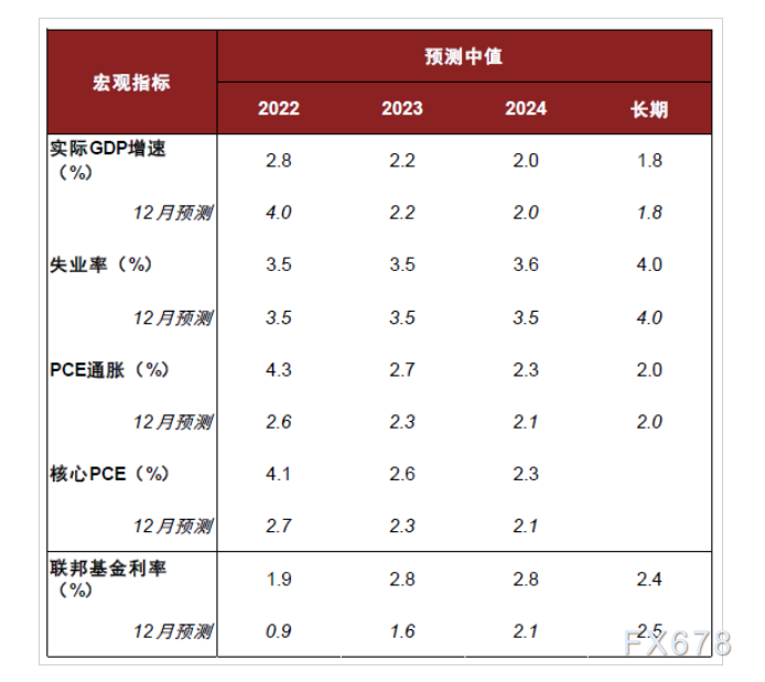 2023年和2024年别离上调至2.7%(前值2.3%)和2.3%(前值2.1%)