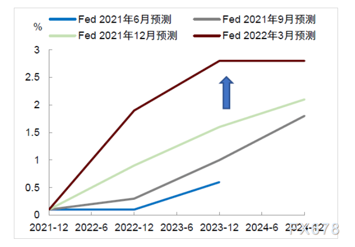 2023年和2024年别离上调至2.7%(前值2.3%)和2.3%(前值2.1%)