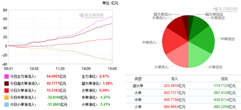 为进一步优化 融资融券 业务机制