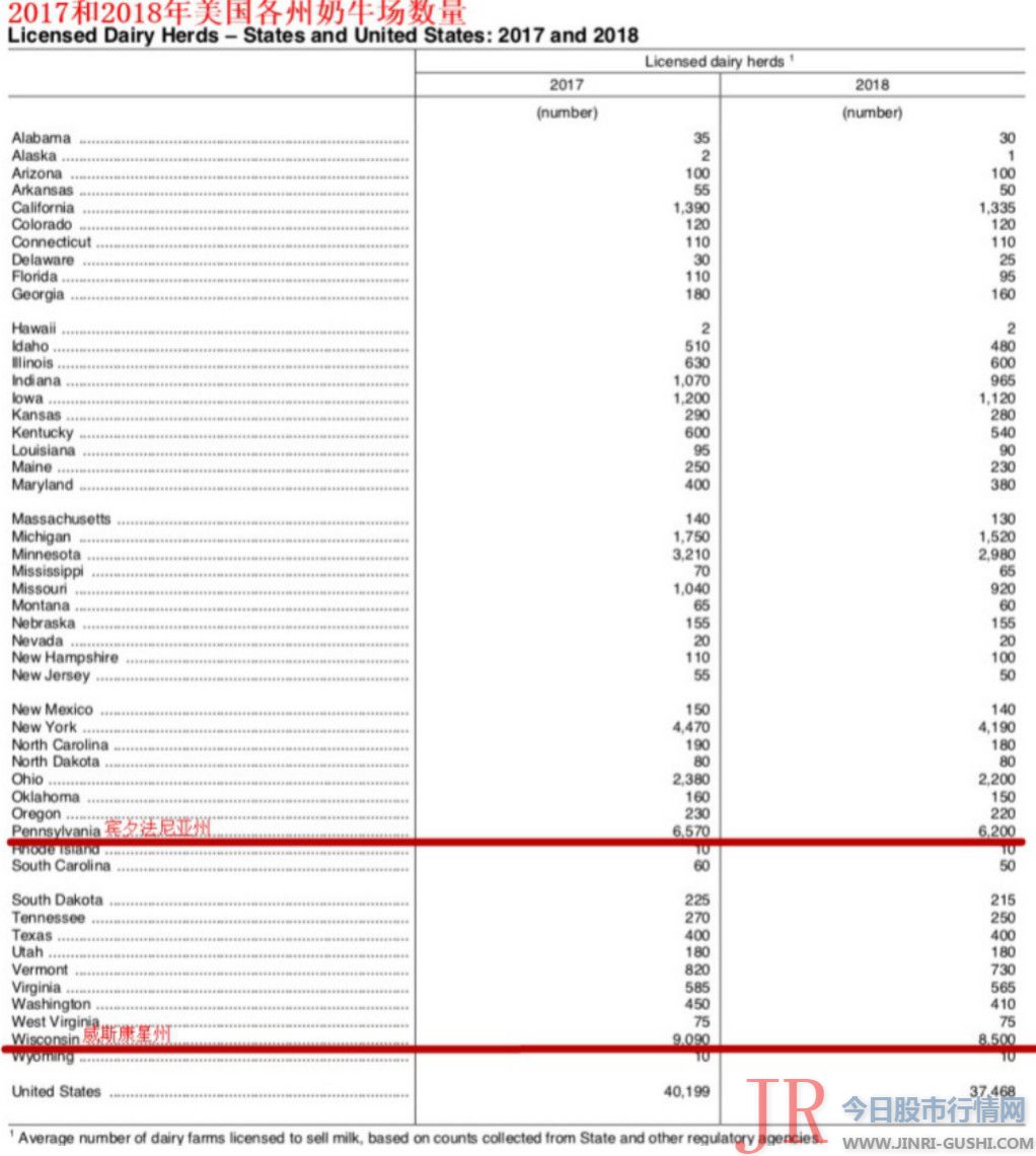 生产量下降40%，拿什么拯救你，美国牛奶？